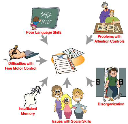 Illustration depicting several factors that can cause failure in school. Listed are: poor language skills, problems with attention controls, disorganization, issues with social skills, insufficient memory, and difficulties with fine motor control.